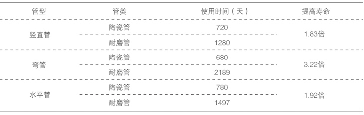 Comparison with 16Mn steel pipe and conveying concrete