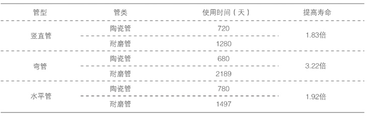 Performance comparison with ceramic pipes for transporting water-coal mixture and magnet powder