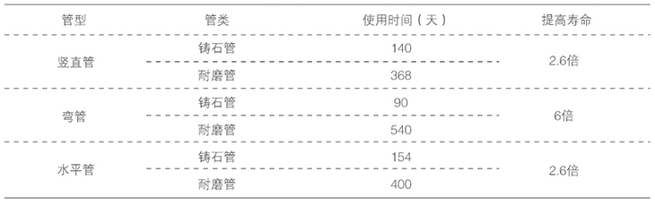 Comparison with the performance of cast stone pipes in transporting quartz powder